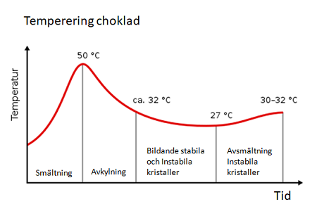 Smlta, temperera choklad